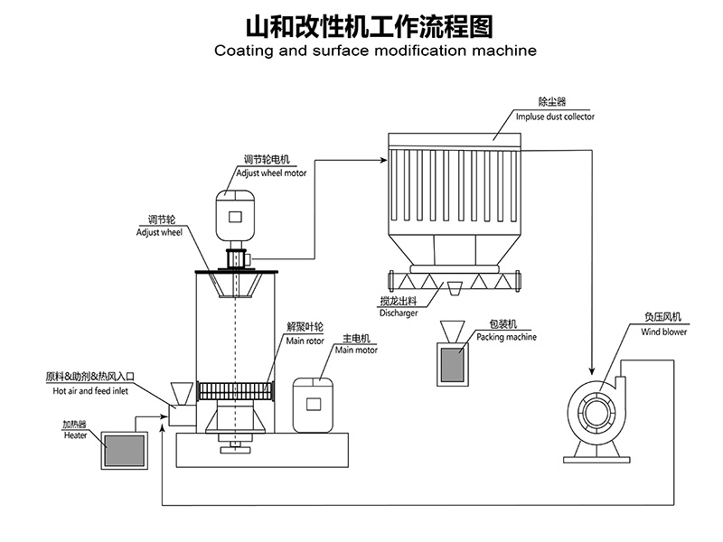 改性流程800.jpg